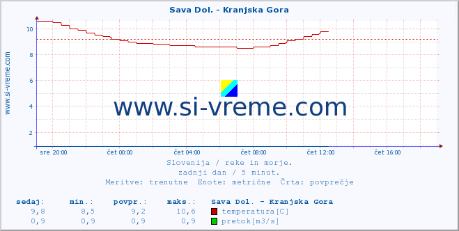 POVPREČJE :: Sava Dol. - Kranjska Gora :: temperatura | pretok | višina :: zadnji dan / 5 minut.