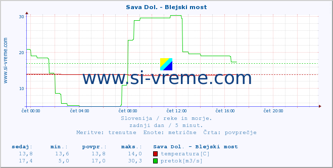 POVPREČJE :: Sava Dol. - Blejski most :: temperatura | pretok | višina :: zadnji dan / 5 minut.