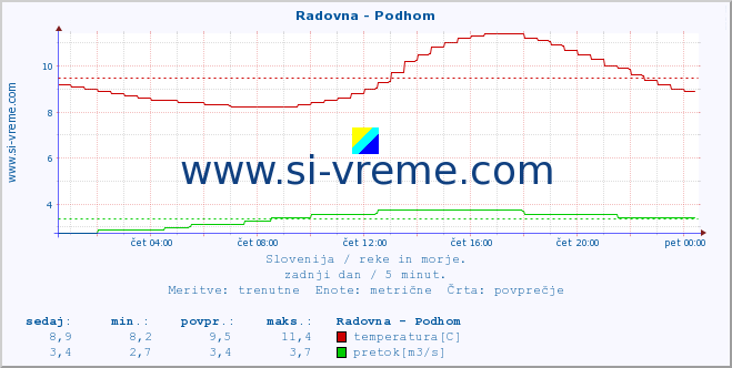 POVPREČJE :: Radovna - Podhom :: temperatura | pretok | višina :: zadnji dan / 5 minut.