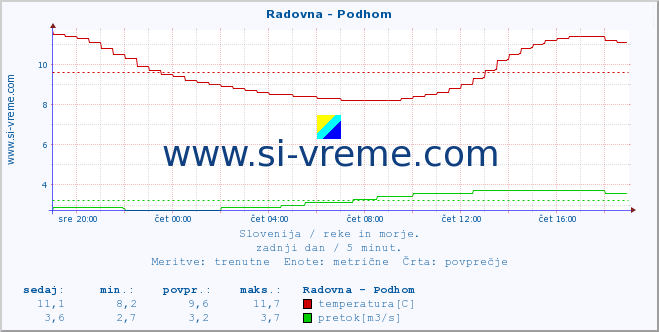 POVPREČJE :: Radovna - Podhom :: temperatura | pretok | višina :: zadnji dan / 5 minut.