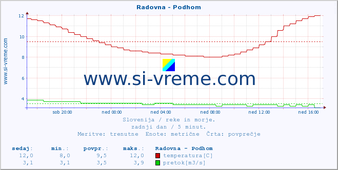 POVPREČJE :: Radovna - Podhom :: temperatura | pretok | višina :: zadnji dan / 5 minut.