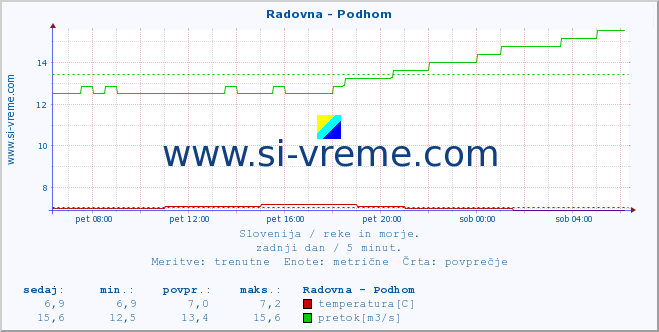 POVPREČJE :: Radovna - Podhom :: temperatura | pretok | višina :: zadnji dan / 5 minut.