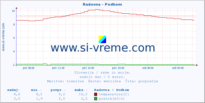 POVPREČJE :: Radovna - Podhom :: temperatura | pretok | višina :: zadnji dan / 5 minut.