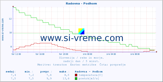 POVPREČJE :: Radovna - Podhom :: temperatura | pretok | višina :: zadnji dan / 5 minut.