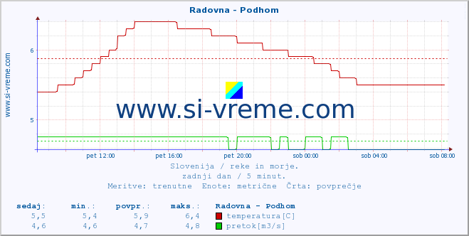 POVPREČJE :: Radovna - Podhom :: temperatura | pretok | višina :: zadnji dan / 5 minut.