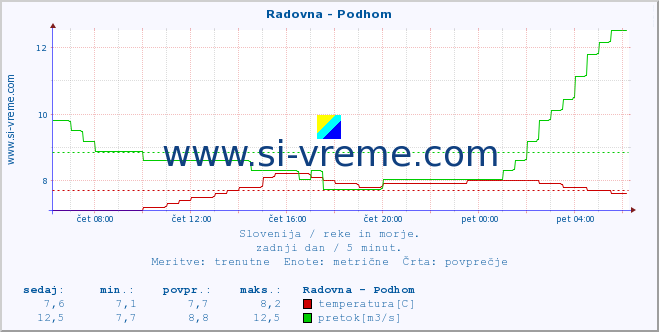 POVPREČJE :: Radovna - Podhom :: temperatura | pretok | višina :: zadnji dan / 5 minut.