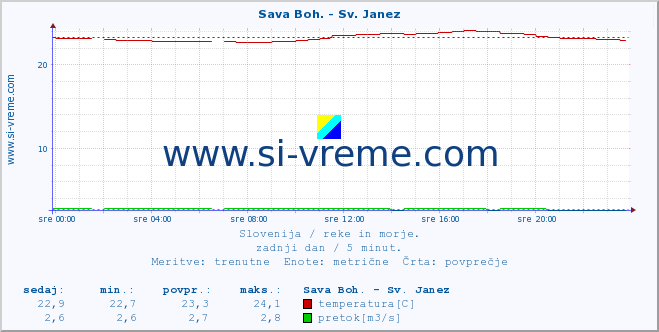 POVPREČJE :: Sava Boh. - Sv. Janez :: temperatura | pretok | višina :: zadnji dan / 5 minut.