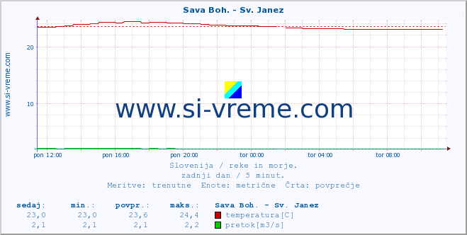 POVPREČJE :: Sava Boh. - Sv. Janez :: temperatura | pretok | višina :: zadnji dan / 5 minut.