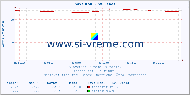 POVPREČJE :: Sava Boh. - Sv. Janez :: temperatura | pretok | višina :: zadnji dan / 5 minut.