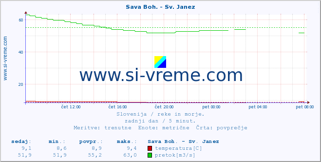 POVPREČJE :: Sava Boh. - Sv. Janez :: temperatura | pretok | višina :: zadnji dan / 5 minut.