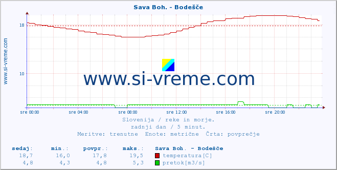 POVPREČJE :: Sava Boh. - Bodešče :: temperatura | pretok | višina :: zadnji dan / 5 minut.