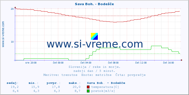 POVPREČJE :: Sava Boh. - Bodešče :: temperatura | pretok | višina :: zadnji dan / 5 minut.