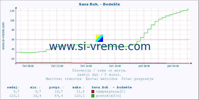 POVPREČJE :: Sava Boh. - Bodešče :: temperatura | pretok | višina :: zadnji dan / 5 minut.