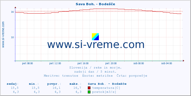 POVPREČJE :: Sava Boh. - Bodešče :: temperatura | pretok | višina :: zadnji dan / 5 minut.