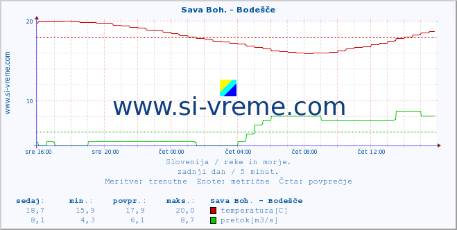 POVPREČJE :: Sava Boh. - Bodešče :: temperatura | pretok | višina :: zadnji dan / 5 minut.