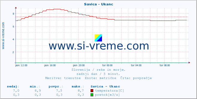 POVPREČJE :: Savica - Ukanc :: temperatura | pretok | višina :: zadnji dan / 5 minut.