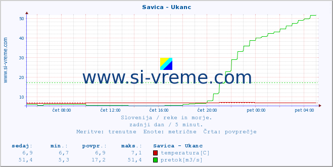 POVPREČJE :: Savica - Ukanc :: temperatura | pretok | višina :: zadnji dan / 5 minut.