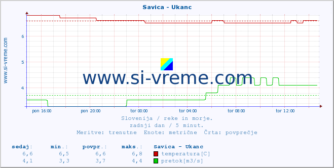 POVPREČJE :: Savica - Ukanc :: temperatura | pretok | višina :: zadnji dan / 5 minut.