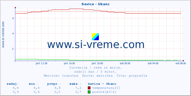 POVPREČJE :: Savica - Ukanc :: temperatura | pretok | višina :: zadnji dan / 5 minut.