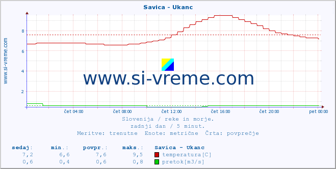 POVPREČJE :: Savica - Ukanc :: temperatura | pretok | višina :: zadnji dan / 5 minut.