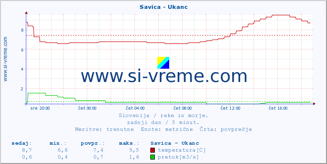 POVPREČJE :: Savica - Ukanc :: temperatura | pretok | višina :: zadnji dan / 5 minut.