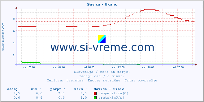 POVPREČJE :: Savica - Ukanc :: temperatura | pretok | višina :: zadnji dan / 5 minut.