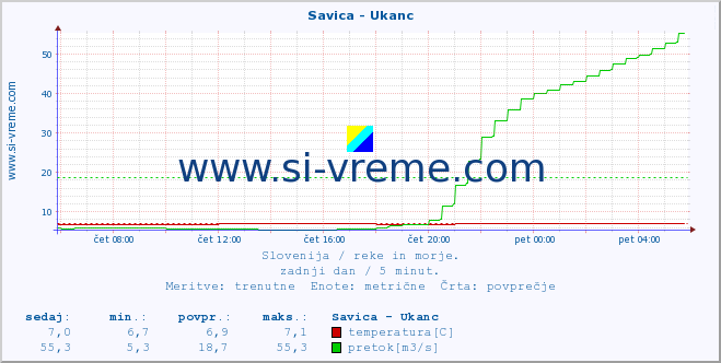 POVPREČJE :: Savica - Ukanc :: temperatura | pretok | višina :: zadnji dan / 5 minut.