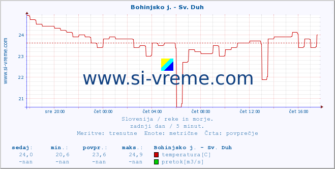 POVPREČJE :: Bohinjsko j. - Sv. Duh :: temperatura | pretok | višina :: zadnji dan / 5 minut.