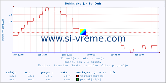 POVPREČJE :: Bohinjsko j. - Sv. Duh :: temperatura | pretok | višina :: zadnji dan / 5 minut.