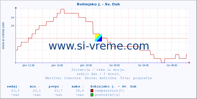 POVPREČJE :: Bohinjsko j. - Sv. Duh :: temperatura | pretok | višina :: zadnji dan / 5 minut.