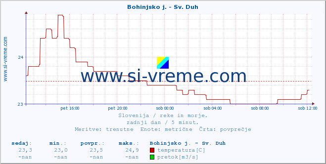 POVPREČJE :: Bohinjsko j. - Sv. Duh :: temperatura | pretok | višina :: zadnji dan / 5 minut.