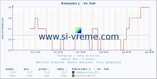 POVPREČJE :: Bohinjsko j. - Sv. Duh :: temperatura | pretok | višina :: zadnji dan / 5 minut.