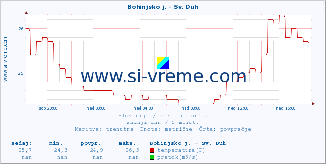 POVPREČJE :: Bohinjsko j. - Sv. Duh :: temperatura | pretok | višina :: zadnji dan / 5 minut.