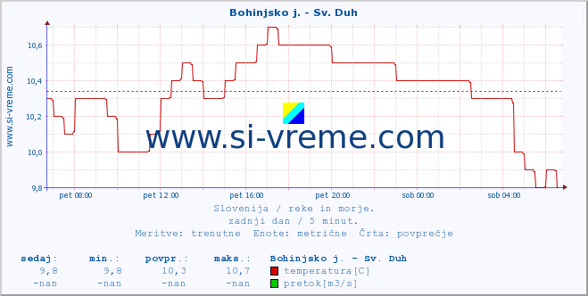 POVPREČJE :: Bohinjsko j. - Sv. Duh :: temperatura | pretok | višina :: zadnji dan / 5 minut.