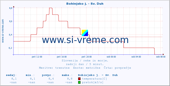 POVPREČJE :: Bohinjsko j. - Sv. Duh :: temperatura | pretok | višina :: zadnji dan / 5 minut.