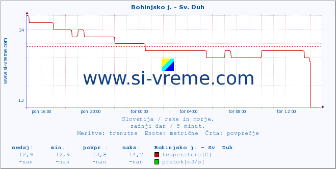 POVPREČJE :: Bohinjsko j. - Sv. Duh :: temperatura | pretok | višina :: zadnji dan / 5 minut.