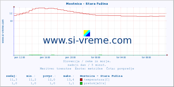 POVPREČJE :: Mostnica - Stara Fužina :: temperatura | pretok | višina :: zadnji dan / 5 minut.