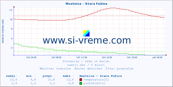 POVPREČJE :: Mostnica - Stara Fužina :: temperatura | pretok | višina :: zadnji dan / 5 minut.