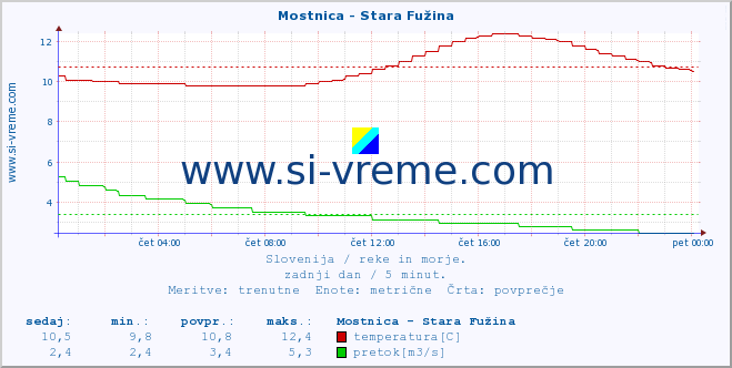 POVPREČJE :: Mostnica - Stara Fužina :: temperatura | pretok | višina :: zadnji dan / 5 minut.