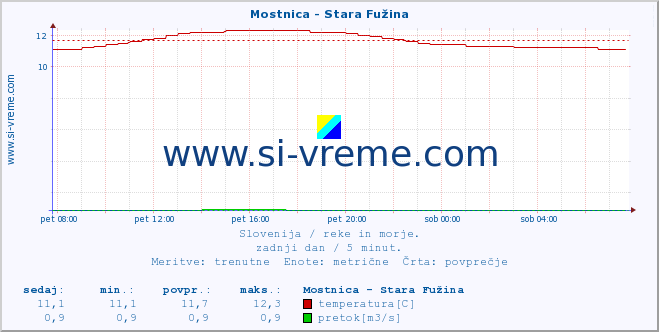 POVPREČJE :: Mostnica - Stara Fužina :: temperatura | pretok | višina :: zadnji dan / 5 minut.