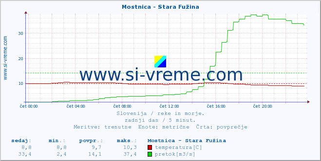 POVPREČJE :: Mostnica - Stara Fužina :: temperatura | pretok | višina :: zadnji dan / 5 minut.