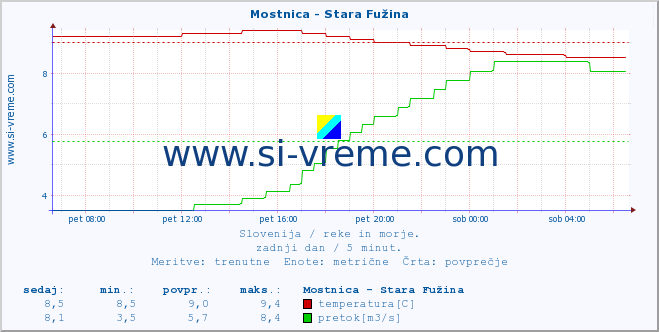 POVPREČJE :: Mostnica - Stara Fužina :: temperatura | pretok | višina :: zadnji dan / 5 minut.