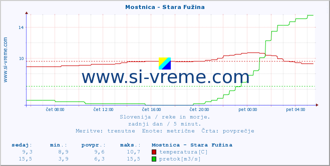 POVPREČJE :: Mostnica - Stara Fužina :: temperatura | pretok | višina :: zadnji dan / 5 minut.