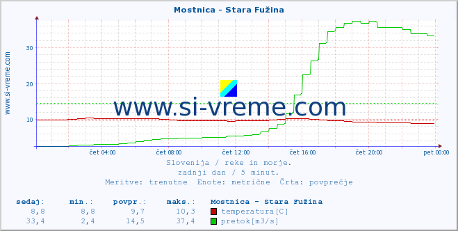 POVPREČJE :: Mostnica - Stara Fužina :: temperatura | pretok | višina :: zadnji dan / 5 minut.