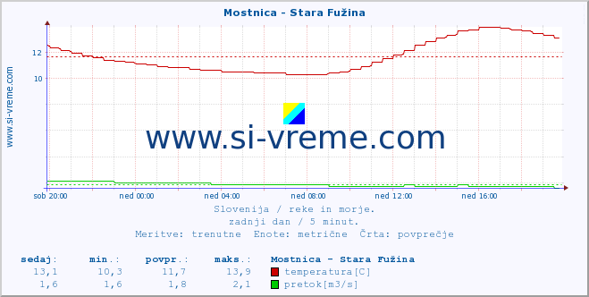 POVPREČJE :: Mostnica - Stara Fužina :: temperatura | pretok | višina :: zadnji dan / 5 minut.