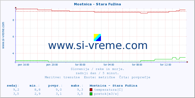 POVPREČJE :: Mostnica - Stara Fužina :: temperatura | pretok | višina :: zadnji dan / 5 minut.