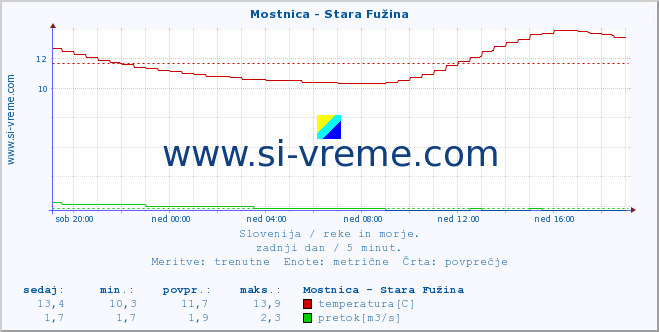 POVPREČJE :: Mostnica - Stara Fužina :: temperatura | pretok | višina :: zadnji dan / 5 minut.