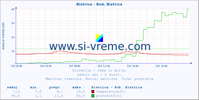 POVPREČJE :: Bistrica - Boh. Bistrica :: temperatura | pretok | višina :: zadnji dan / 5 minut.