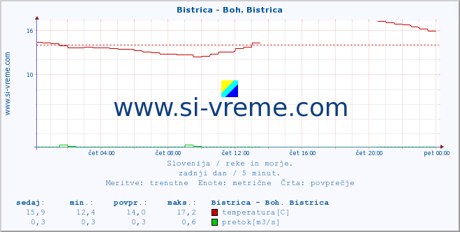 POVPREČJE :: Bistrica - Boh. Bistrica :: temperatura | pretok | višina :: zadnji dan / 5 minut.