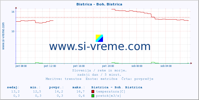 POVPREČJE :: Bistrica - Boh. Bistrica :: temperatura | pretok | višina :: zadnji dan / 5 minut.